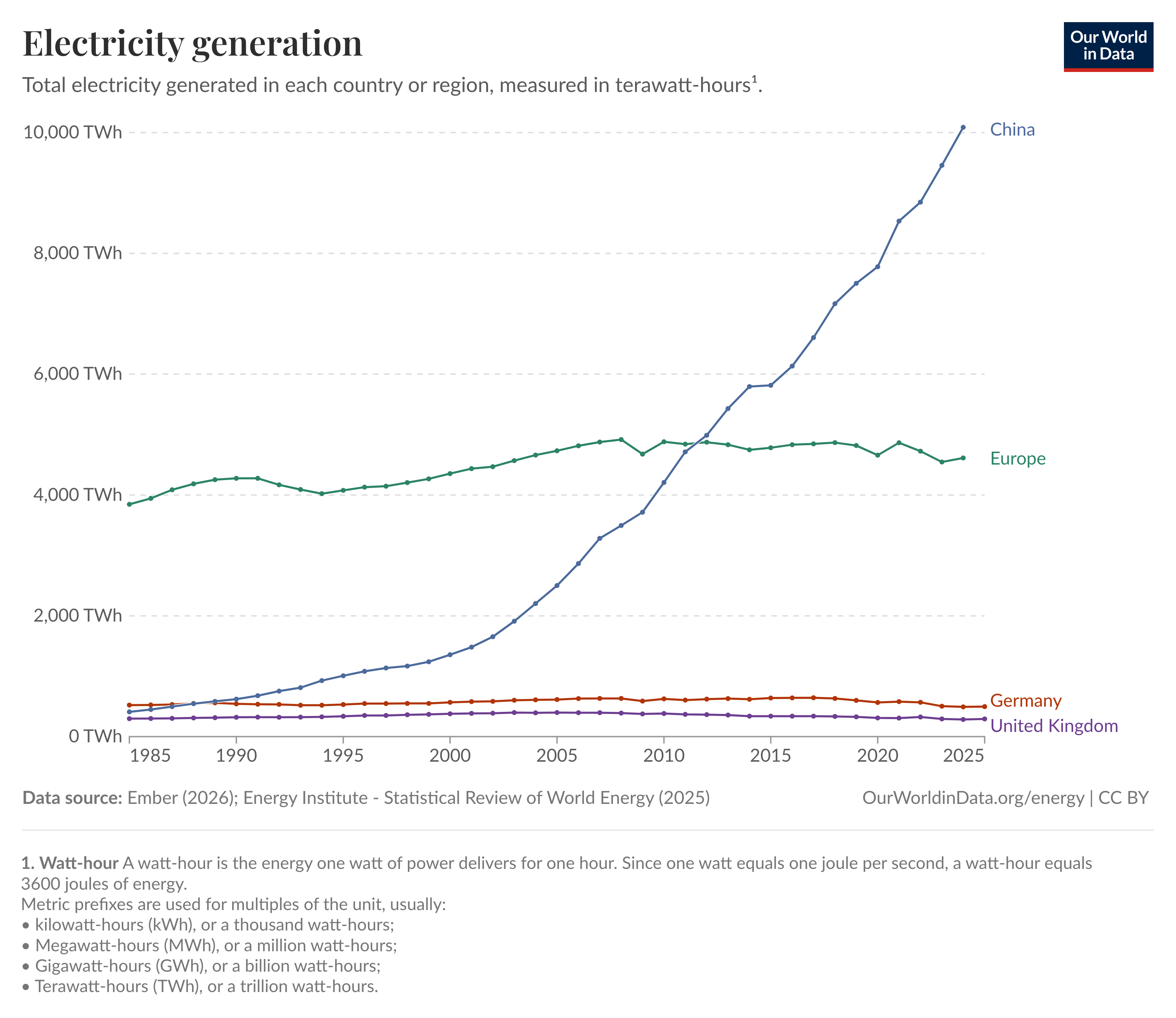 Electricity generation chart showing China surging past 10,000 TWh while Europe remains flat around 4,000 TWh and Germany and the UK stay below 1,000 TWh